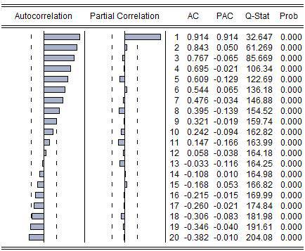 原始序列Autocorrelation and Partial Correlation