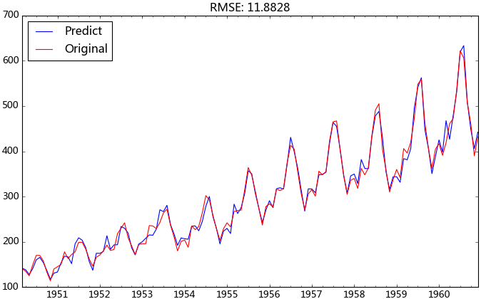 RMSE