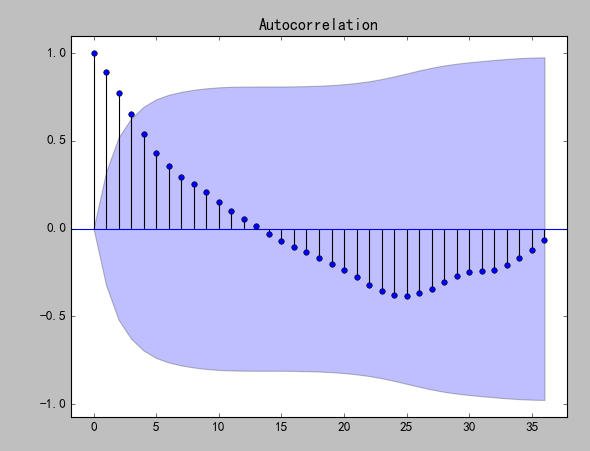 Autocorrelation