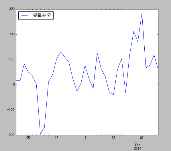 一阶差分TimeSeries