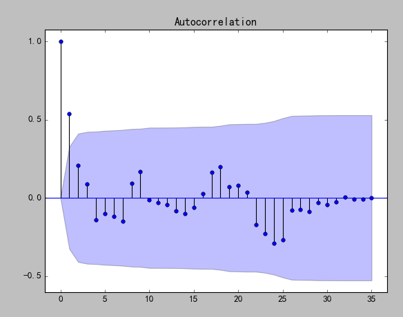 一阶差分Autocorrelation