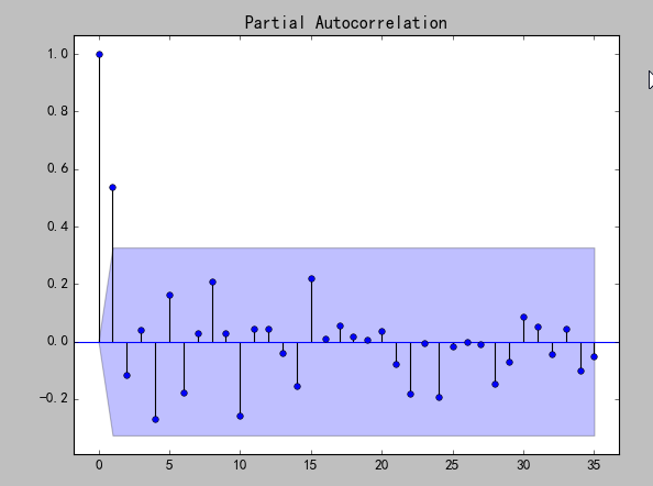 一阶差分Partial Autocorrelation