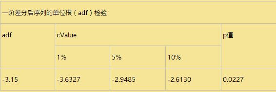 一阶差分adf检验