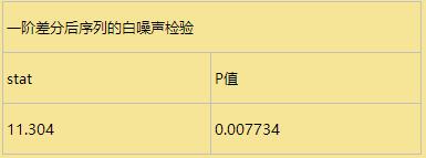 一阶差分白噪声检验